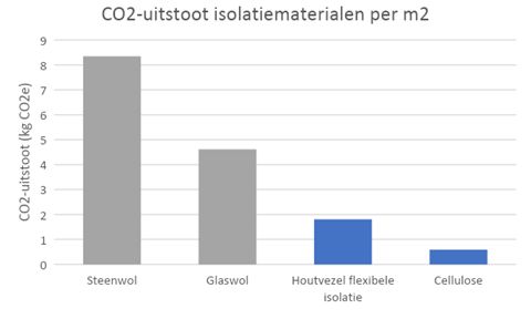 Figuur 2. Vergelijking van de CO2 uitstoot van vier isolatiamatialen (Bon EPD's).png